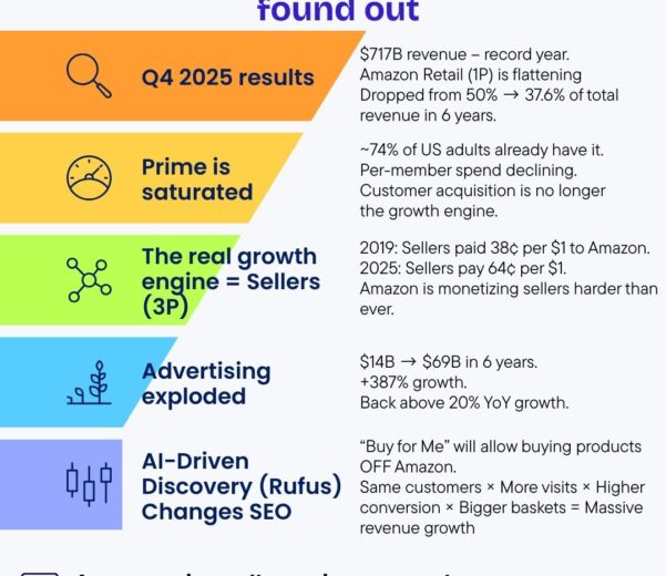 Amazon’s $717B Shift: What Sellers Must Understand